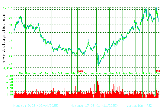 REPSOL. Pulsa para 5 a&ntilde;os