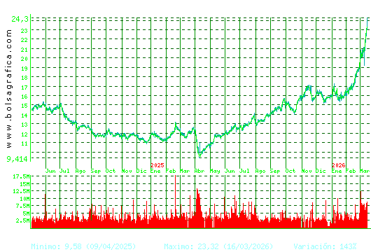 REPSOL. Pulsa para 5 a&ntilde;os