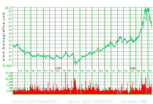 REPSOL. Pulsa para 5 a&ntilde;os