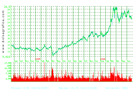 REPSOL. Pulsa para 5 a&ntilde;os