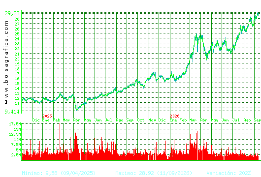 REPSOL. Pulsa para 5 a&ntilde;os