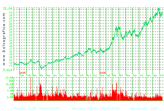REPSOL. Pulsa para 5 a&ntilde;os