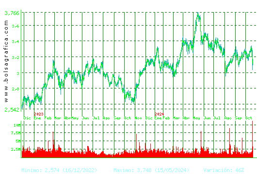 SACYR. Pulsa para 5 años