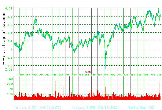 SACYR. Pulsa para 5 a&ntilde;os