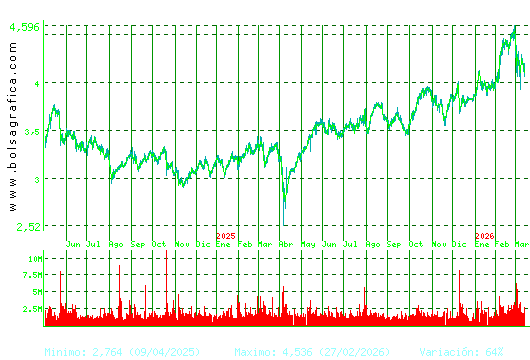 SACYR. Pulsa para 5 a&ntilde;os
