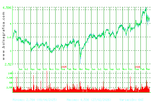 SACYR. Pulsa para 5 a&ntilde;os