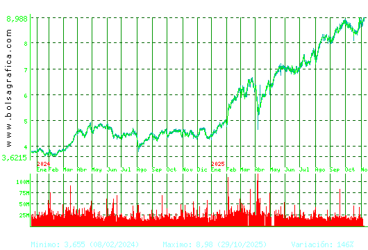 SANTANDER. Pulsa para 5 años