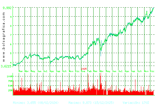 SANTANDER. Pulsa para 5 a&ntilde;os
