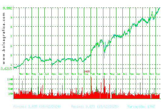 SANTANDER. Pulsa para 5 a&ntilde;os