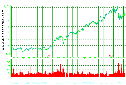 SANTANDER. Pulsa para 5 a&ntilde;os