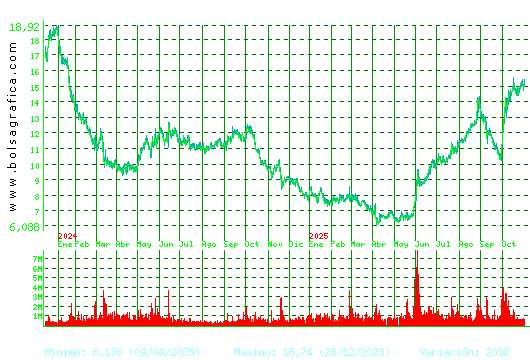 SOLARIA. Pulsa para 5 años