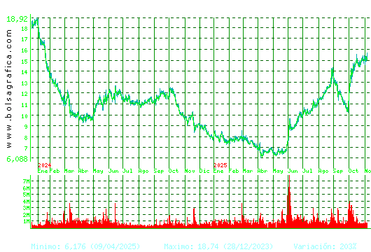 SOLARIA. Pulsa para 5 años