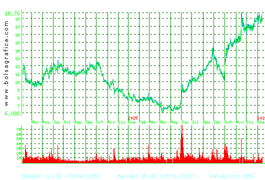 SOLARIA. Pulsa para 5 a&ntilde;os