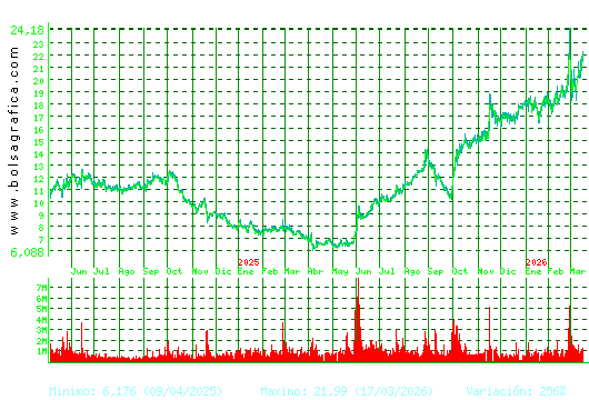 SOLARIA. Pulsa para 5 a&ntilde;os
