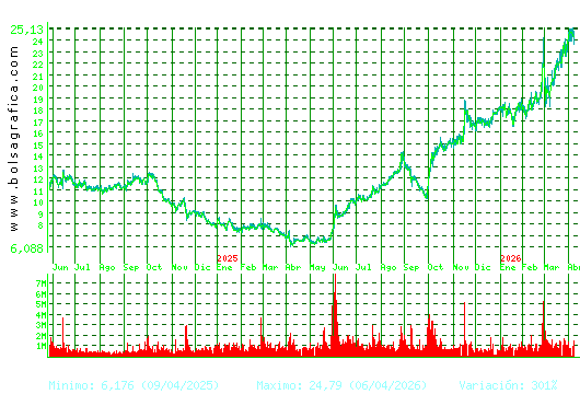 SOLARIA. Pulsa para 5 a&ntilde;os
