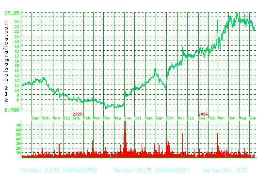 SOLARIA. Pulsa para 5 a&ntilde;os