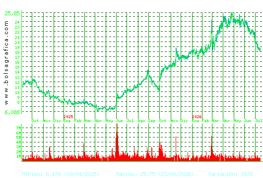 SOLARIA. Pulsa para 5 a&ntilde;os