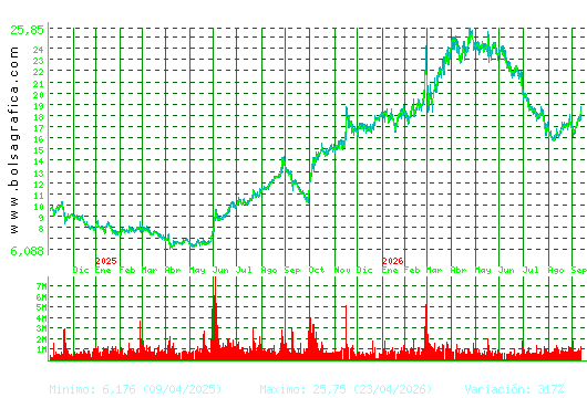 SOLARIA. Pulsa para 5 a&ntilde;os