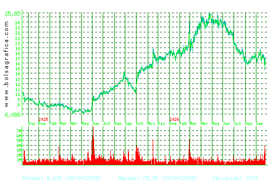 SOLARIA. Pulsa para 5 a&ntilde;os