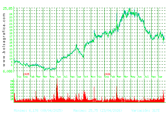 SOLARIA. Pulsa para 5 a&ntilde;os