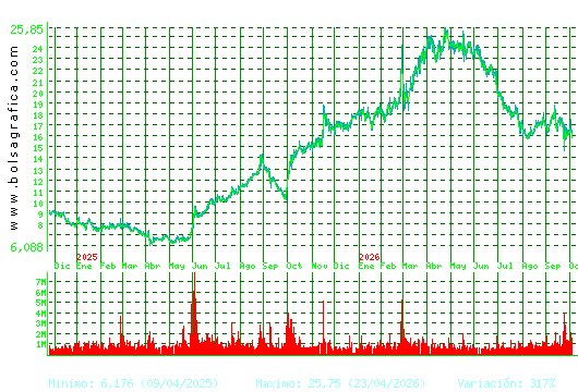 SOLARIA. Pulsa para 5 a&ntilde;os