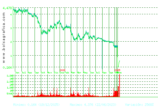 SOLTEC. Pulsa para 5 a&ntilde;os