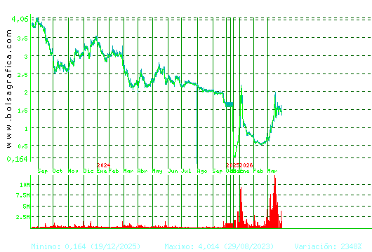 SOLTEC. Pulsa para 5 a&ntilde;os