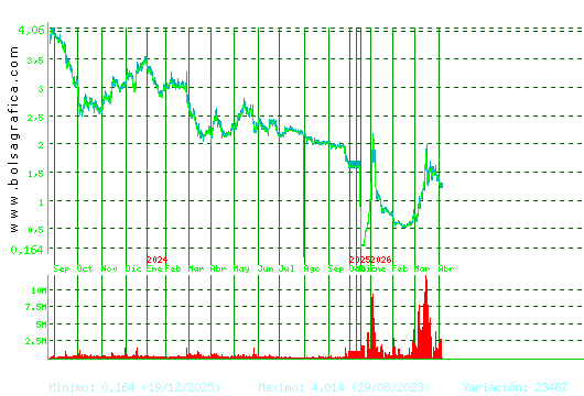 SOLTEC. Pulsa para 5 a&ntilde;os