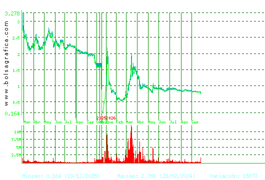 SOLTEC. Pulsa para 5 a&ntilde;os