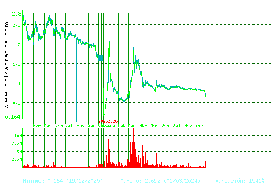 SOLTEC. Pulsa para 5 a&ntilde;os