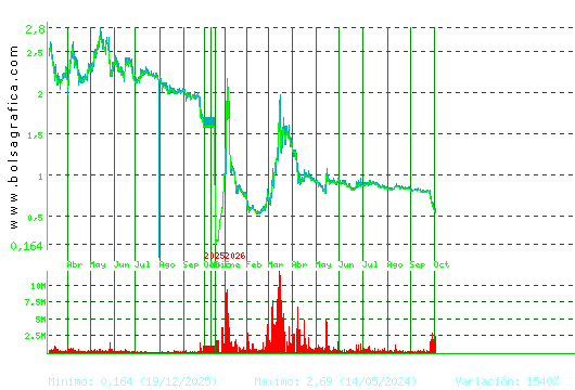 SOLTEC. Pulsa para 5 a&ntilde;os