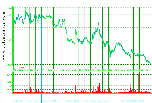 TALGO. Pulsa para 5 años