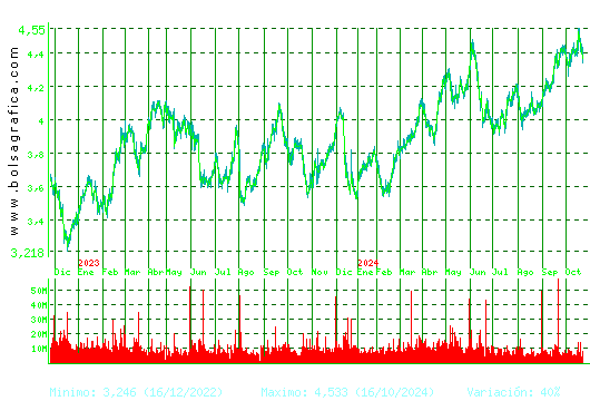 TELEFONICA. Pulsa para 5 años