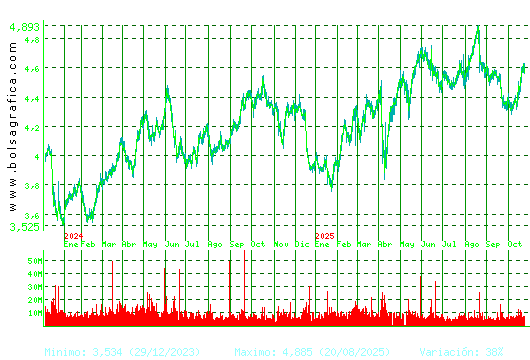 TELEFONICA. Pulsa para 5 años