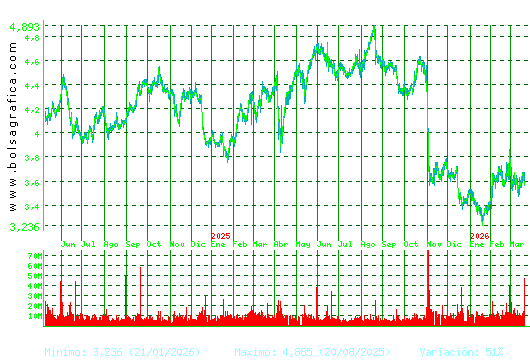 TELEFONICA. Pulsa para 5 a&ntilde;os