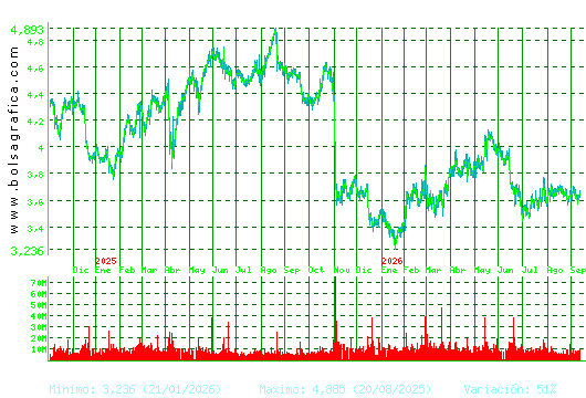 TELEFONICA. Pulsa para 5 a&ntilde;os