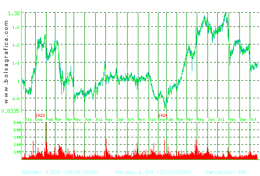 UNICAJA BANCO. Pulsa para 5 años