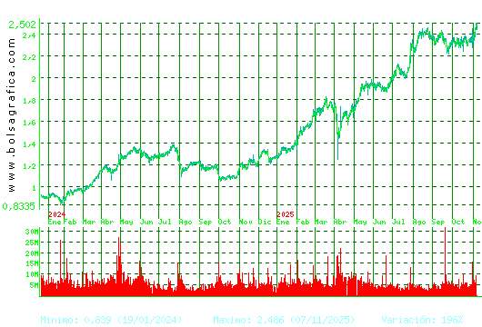 UNICAJA BANCO. Pulsa para 5 años