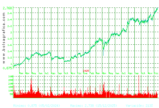UNICAJA BANCO. Pulsa para 5 a&ntilde;os