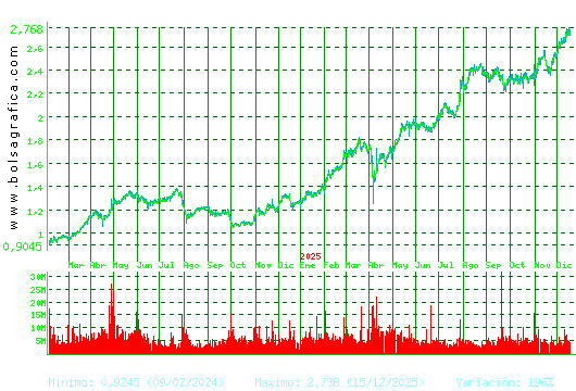 UNICAJA BANCO. Pulsa para 5 a&ntilde;os