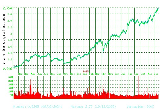 UNICAJA BANCO. Pulsa para 5 a&ntilde;os