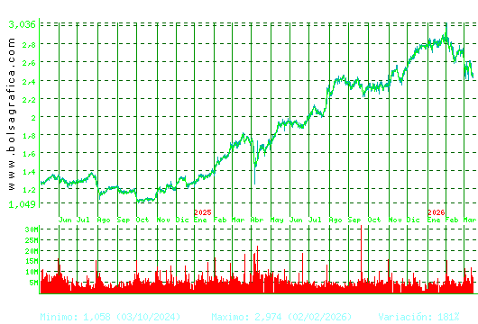 UNICAJA BANCO. Pulsa para 5 a&ntilde;os