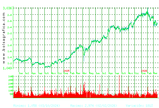 UNICAJA BANCO. Pulsa para 5 a&ntilde;os