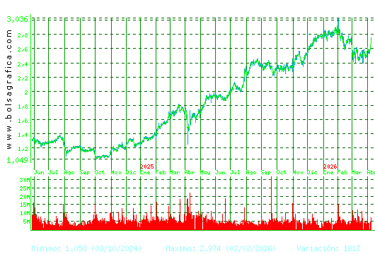 UNICAJA BANCO. Pulsa para 5 a&ntilde;os