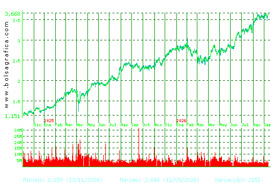 UNICAJA BANCO. Pulsa para 5 a&ntilde;os