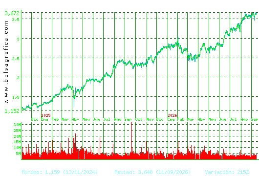 UNICAJA BANCO. Pulsa para 5 a&ntilde;os