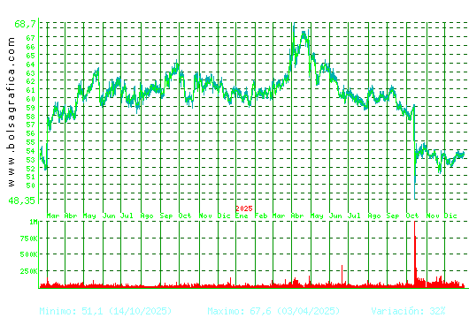 VISCOFAN. Pulsa para 5 a&ntilde;os