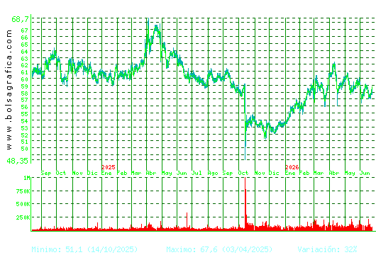 VISCOFAN. Pulsa para 5 a&ntilde;os