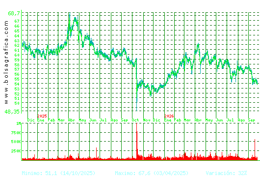VISCOFAN. Pulsa para 5 a&ntilde;os