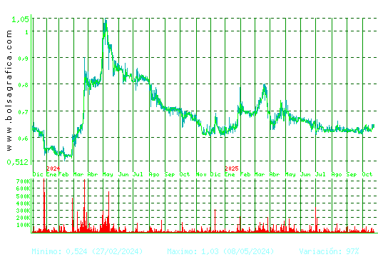 VOCENTO. Pulsa para 5 años